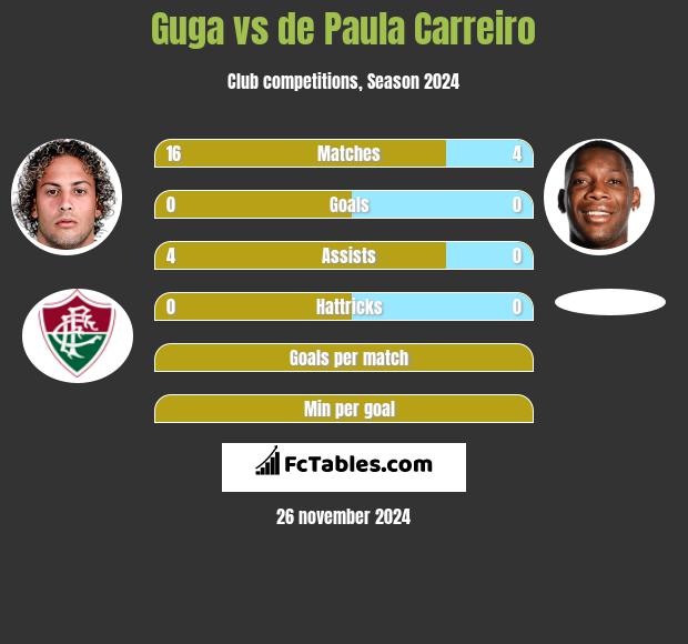 Guga vs de Paula Carreiro h2h player stats