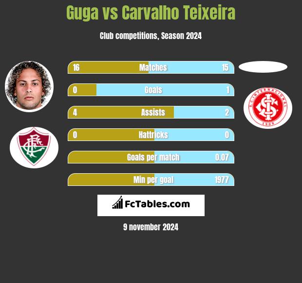 Guga vs Carvalho Teixeira h2h player stats