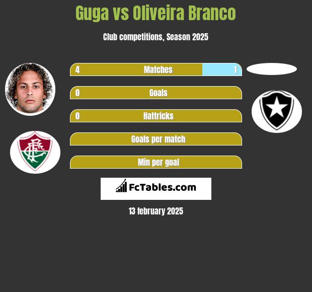 Guga vs Oliveira Branco h2h player stats