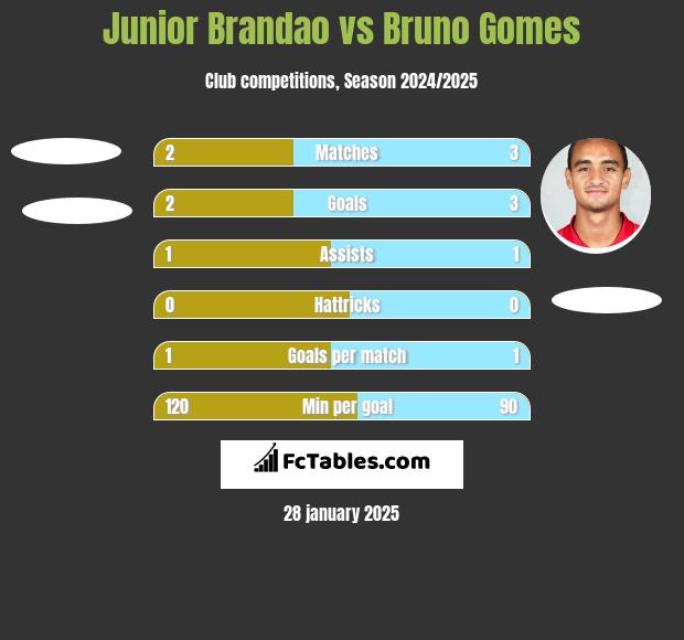 Junior Brandao vs Bruno Gomes h2h player stats