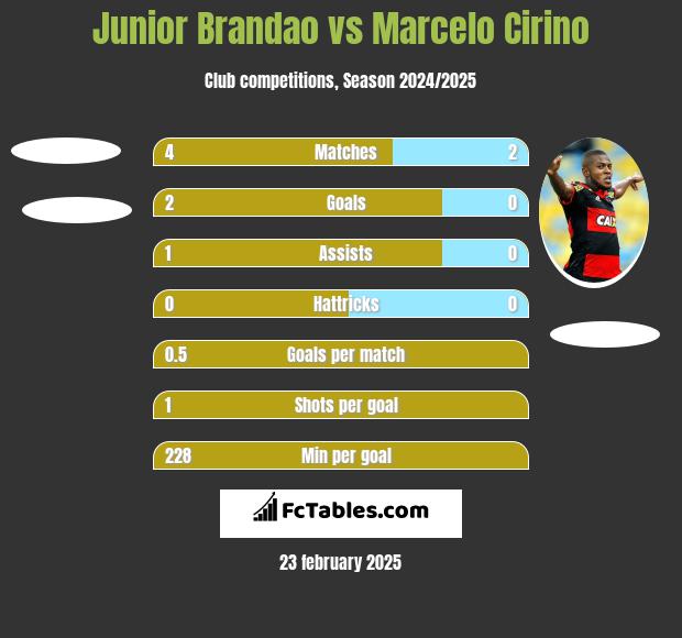 Junior Brandao vs Marcelo Cirino h2h player stats