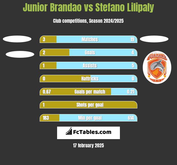 Junior Brandao vs Stefano Lilipaly h2h player stats