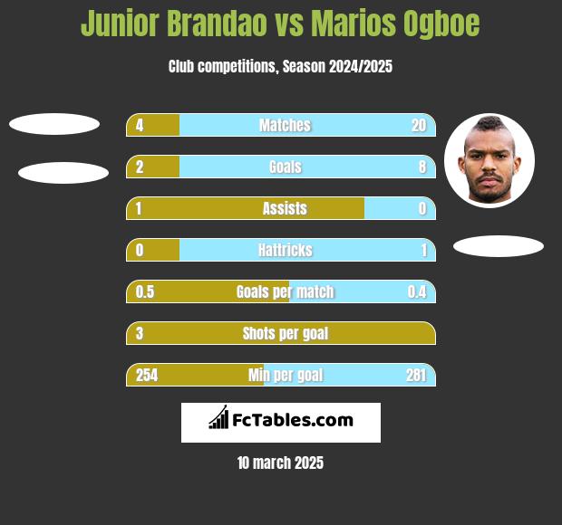 Junior Brandao vs Marios Ogboe h2h player stats