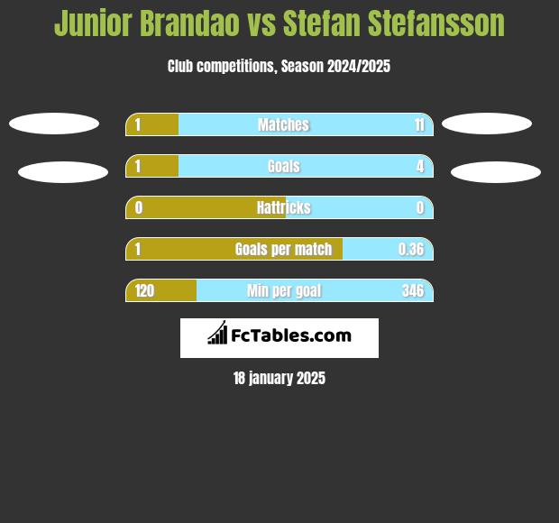 Junior Brandao vs Stefan Stefansson h2h player stats