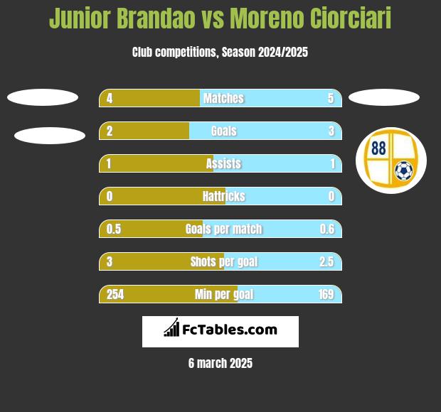 Junior Brandao vs Moreno Ciorciari h2h player stats