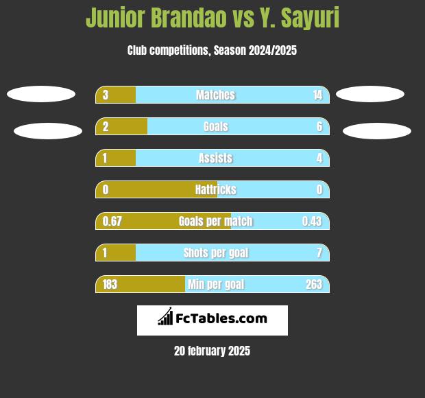 Junior Brandao vs Y. Sayuri h2h player stats