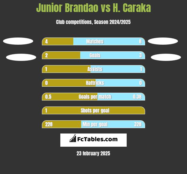 Junior Brandao vs H. Caraka h2h player stats