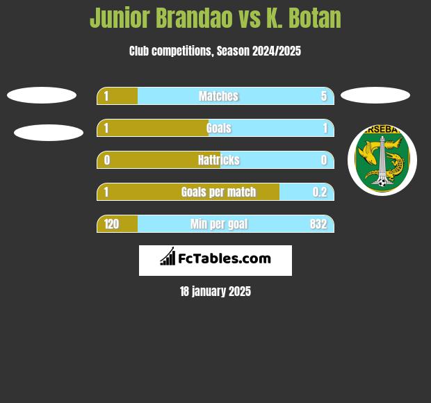 Junior Brandao vs K. Botan h2h player stats