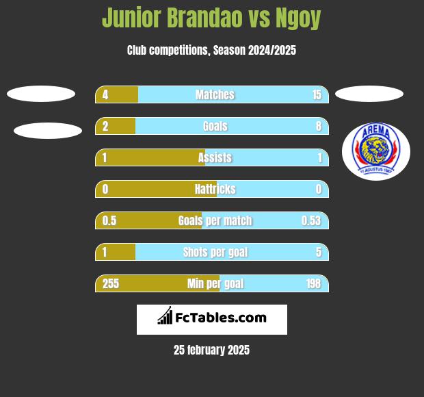 Junior Brandao vs Ngoy h2h player stats