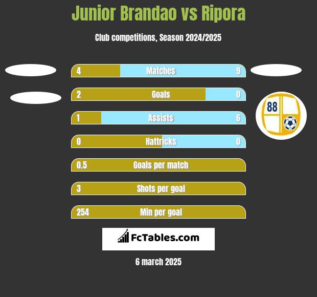 Junior Brandao vs Ripora h2h player stats