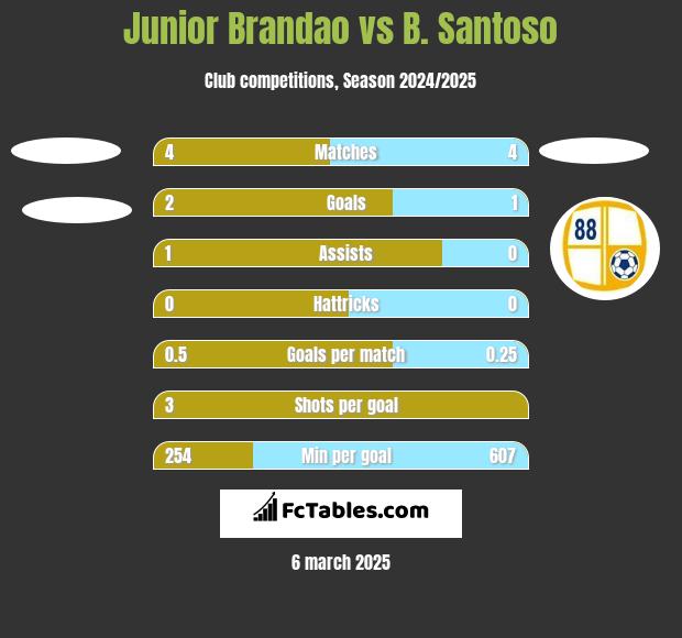 Junior Brandao vs B. Santoso h2h player stats