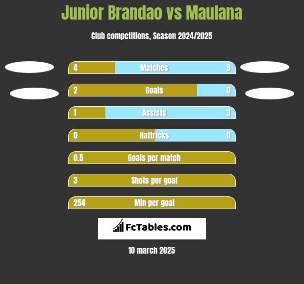 Junior Brandao vs Maulana h2h player stats