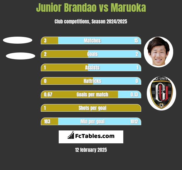 Junior Brandao vs Maruoka h2h player stats