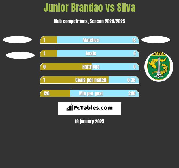 Junior Brandao vs Silva h2h player stats