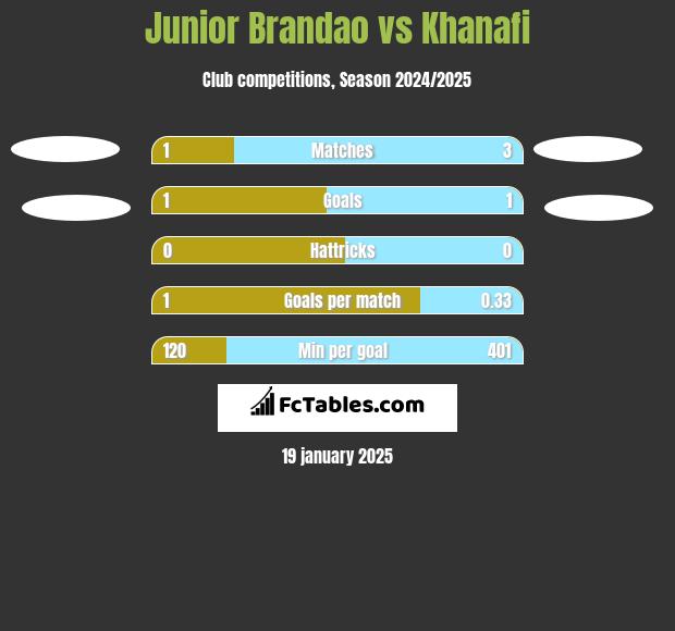 Junior Brandao vs Khanafi h2h player stats