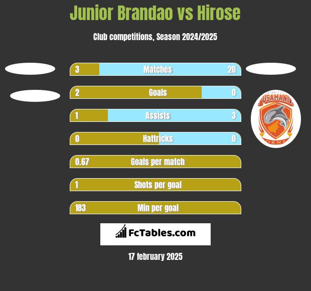 Junior Brandao vs Hirose h2h player stats