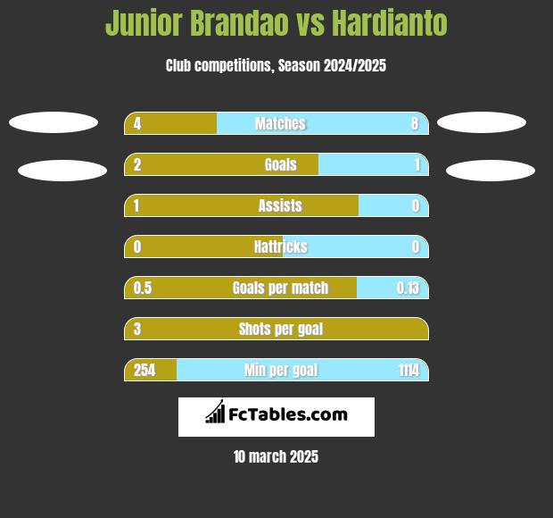 Junior Brandao vs Hardianto h2h player stats