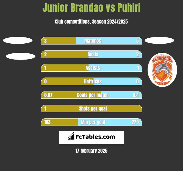 Junior Brandao vs Puhiri h2h player stats