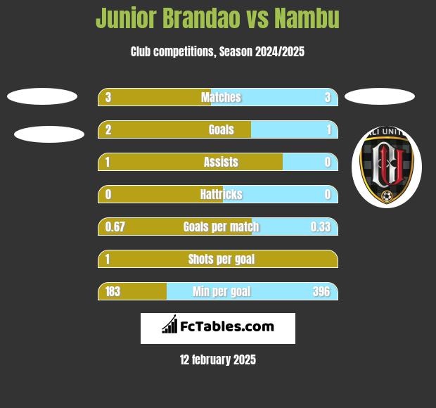 Junior Brandao vs Nambu h2h player stats