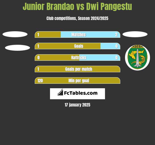 Junior Brandao vs Dwi Pangestu h2h player stats