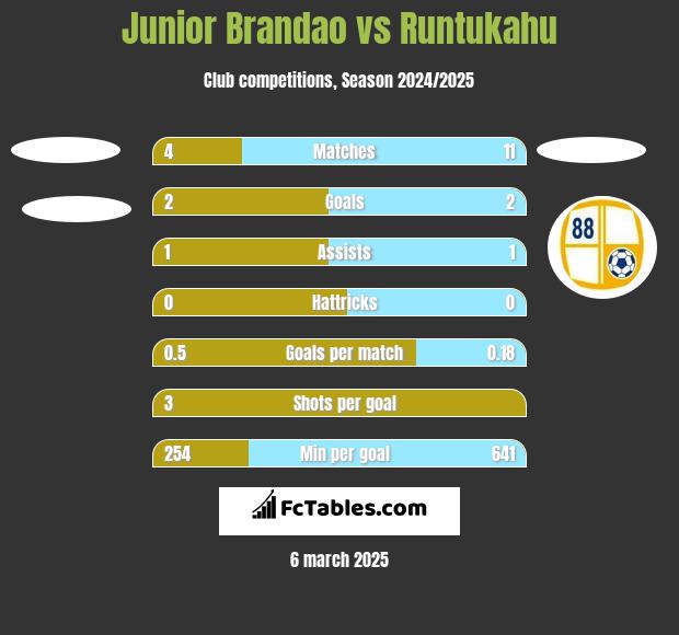 Junior Brandao vs Runtukahu h2h player stats