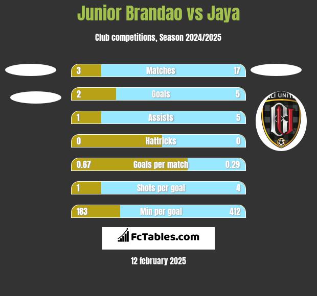 Junior Brandao vs Jaya h2h player stats