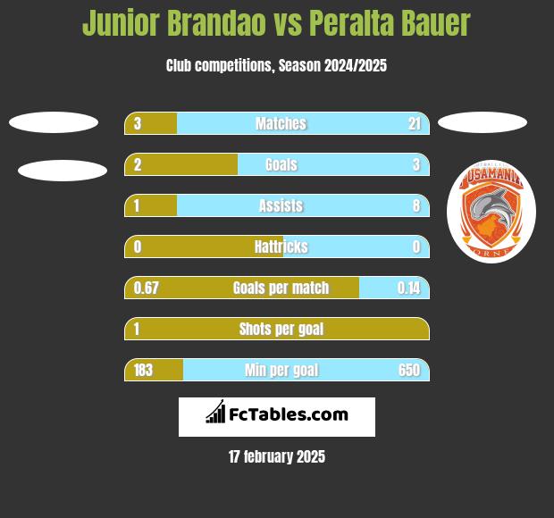 Junior Brandao vs Peralta Bauer h2h player stats