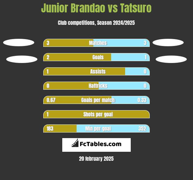 Junior Brandao vs Tatsuro h2h player stats