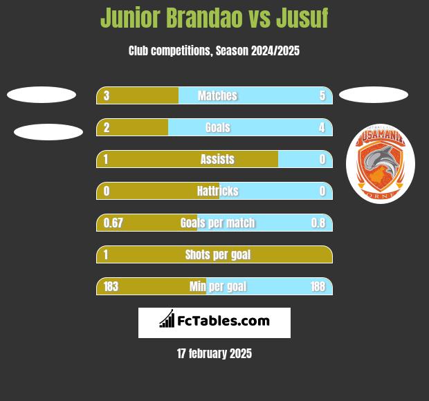 Junior Brandao vs Jusuf h2h player stats