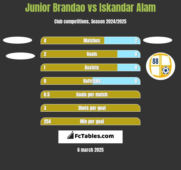 Junior Brandao vs Iskandar Alam h2h player stats