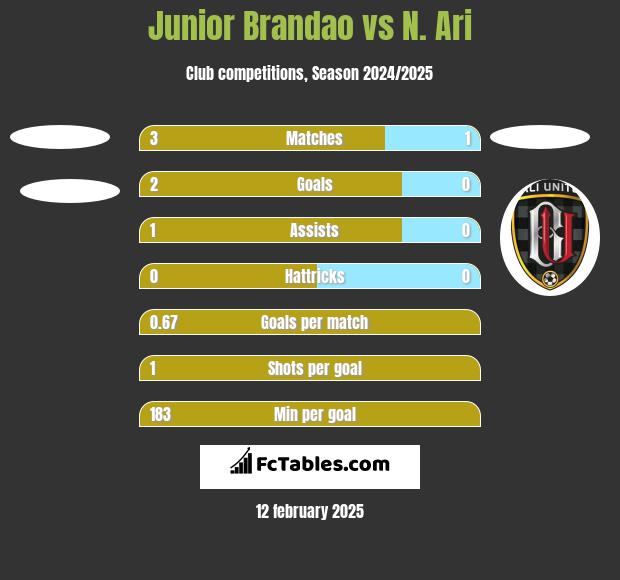 Junior Brandao vs N. Ari h2h player stats