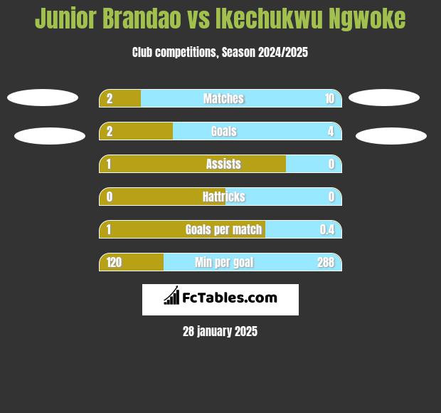 Junior Brandao vs Ikechukwu Ngwoke h2h player stats