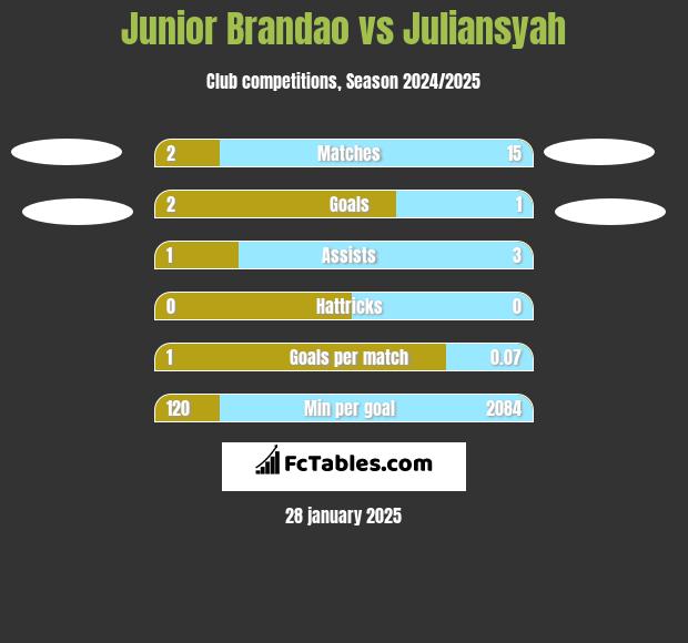 Junior Brandao vs Juliansyah h2h player stats