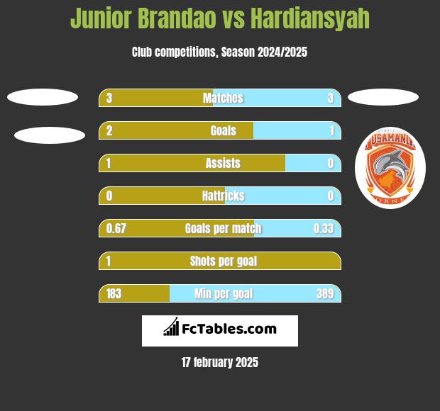 Junior Brandao vs Hardiansyah h2h player stats