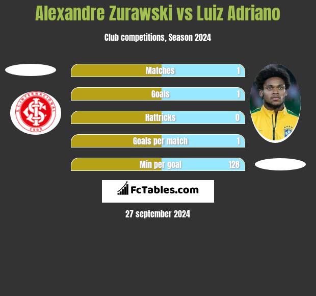 Alexandre Zurawski vs Luiz Adriano h2h player stats