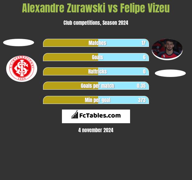 Alexandre Zurawski vs Felipe Vizeu h2h player stats