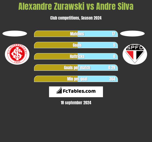 Alexandre Zurawski vs Andre Silva h2h player stats