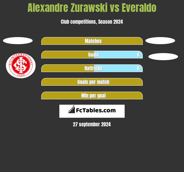 Alexandre Zurawski vs Everaldo h2h player stats