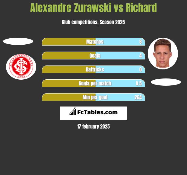 Alexandre Zurawski vs Richard h2h player stats