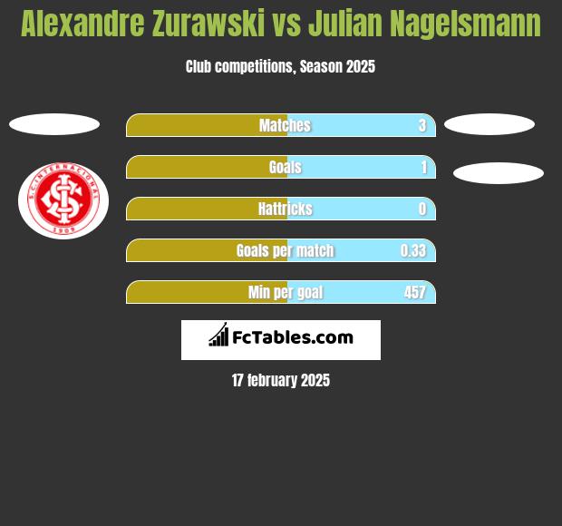 Alexandre Zurawski vs Julian Nagelsmann h2h player stats