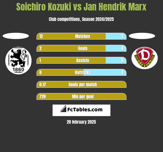 Soichiro Kozuki vs Jan Hendrik Marx h2h player stats