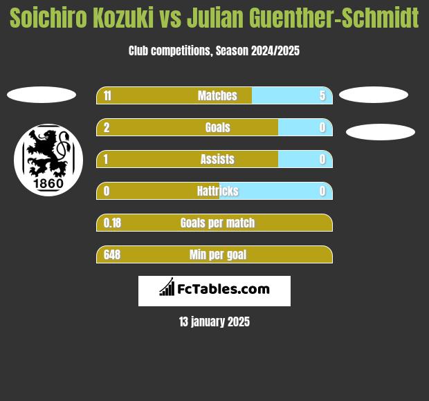 Soichiro Kozuki vs Julian Guenther-Schmidt h2h player stats