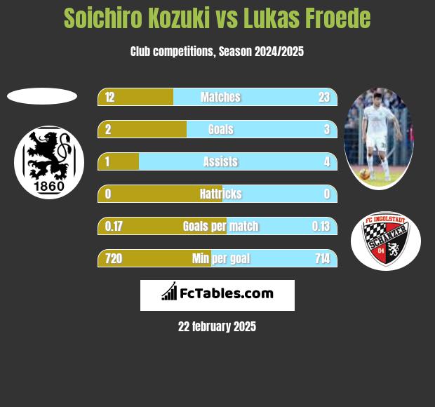 Soichiro Kozuki vs Lukas Froede h2h player stats