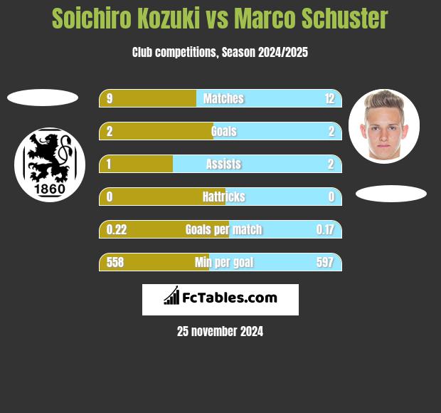 Soichiro Kozuki vs Marco Schuster h2h player stats