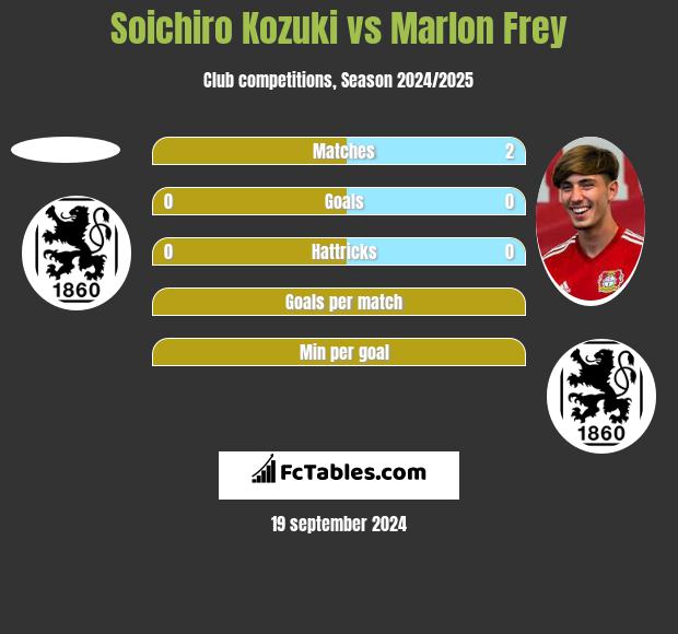 Soichiro Kozuki vs Marlon Frey h2h player stats