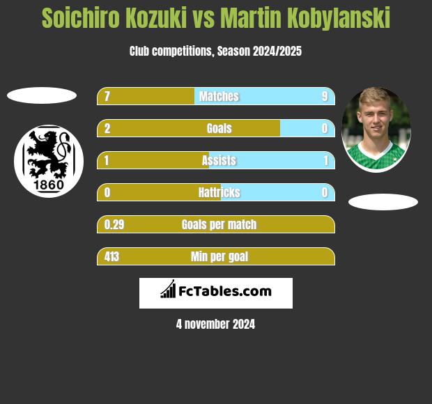 Soichiro Kozuki vs Martin Kobylanski h2h player stats