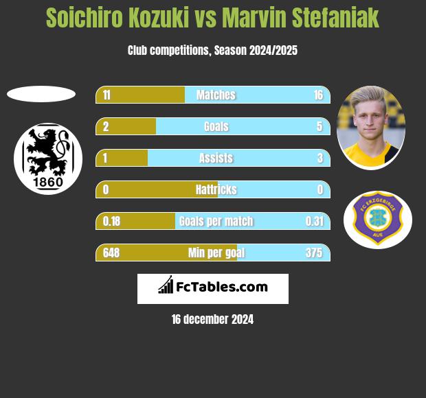 Soichiro Kozuki vs Marvin Stefaniak h2h player stats