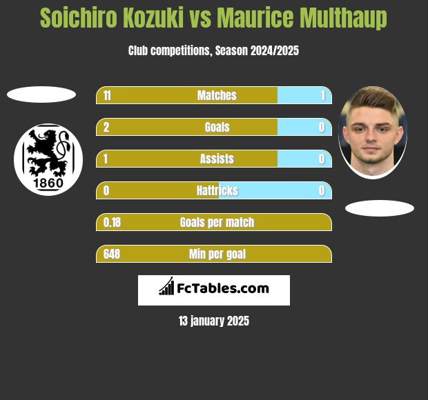 Soichiro Kozuki vs Maurice Multhaup h2h player stats