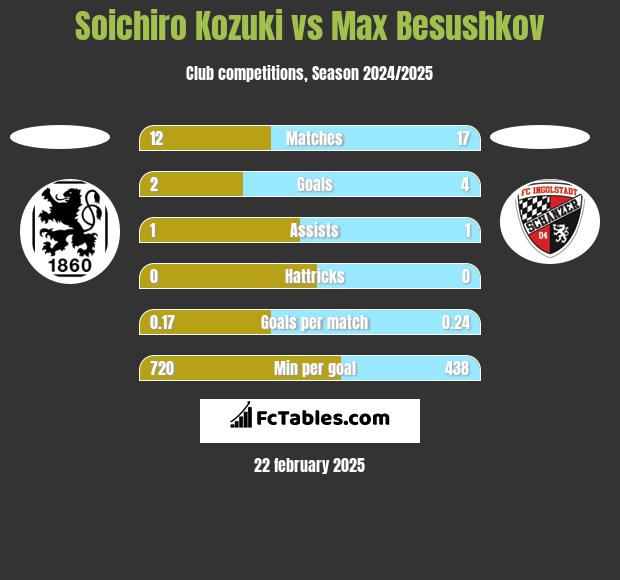 Soichiro Kozuki vs Max Besushkov h2h player stats