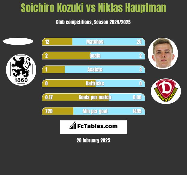 Soichiro Kozuki vs Niklas Hauptman h2h player stats